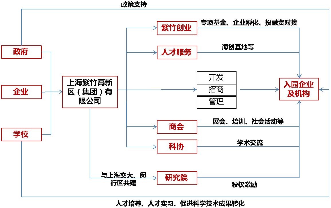 上海紫竹科技园前景,上海紫竹高新园区实力如何