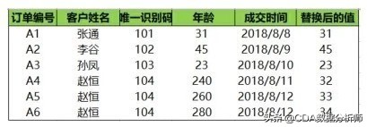 高级数据分析浅入门,透视数据分析怎么数值都是1