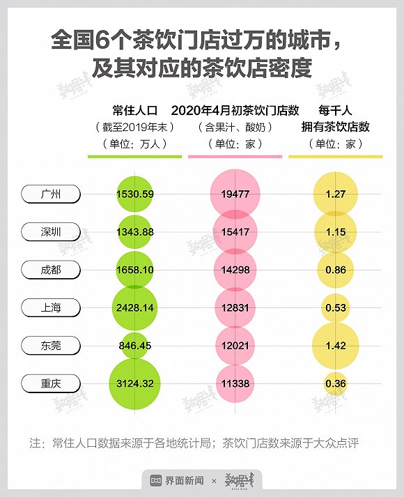每千人所包含的店面数量,每千人拥有的企业数位居全国第一