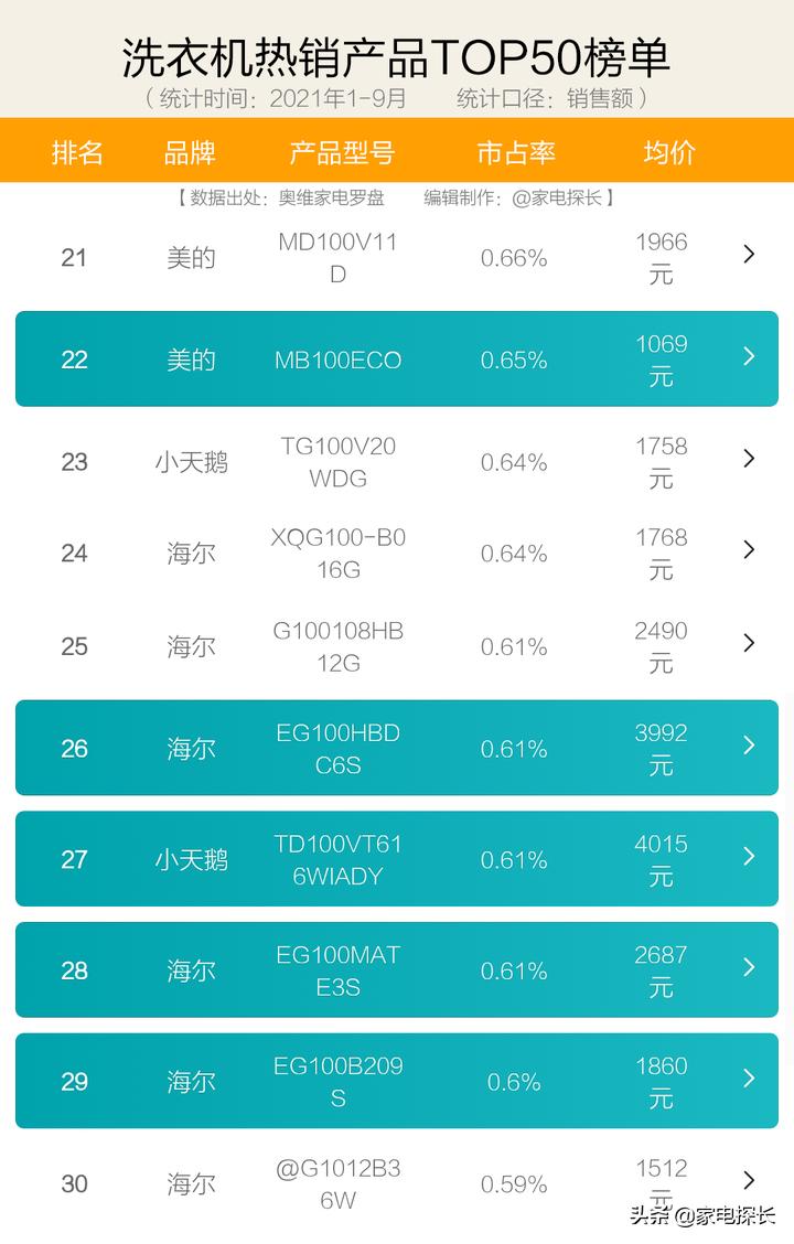 今年洗衣机哪个品牌卖得最好,2023年洗衣机选购终极指南