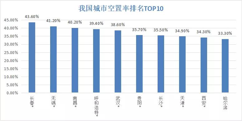中国写字楼空置率排行,各大省会城市写字楼租金排名