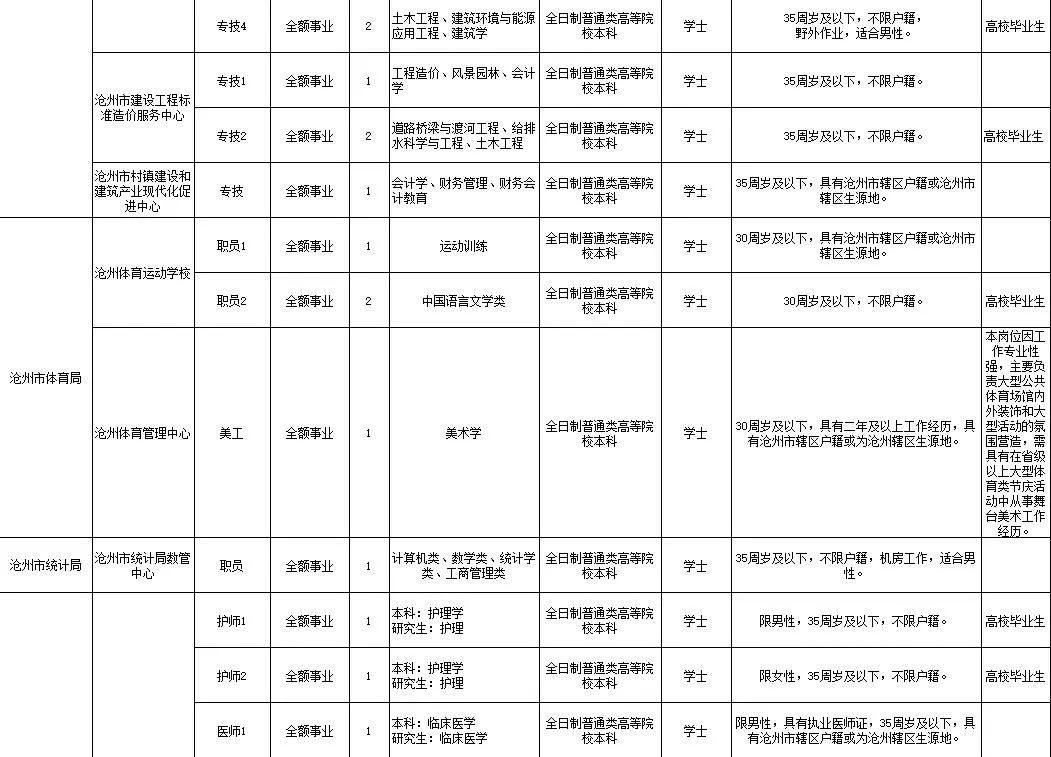沧州运河区事业单位招聘报名统计,沧州市直事业单位招聘待遇标准