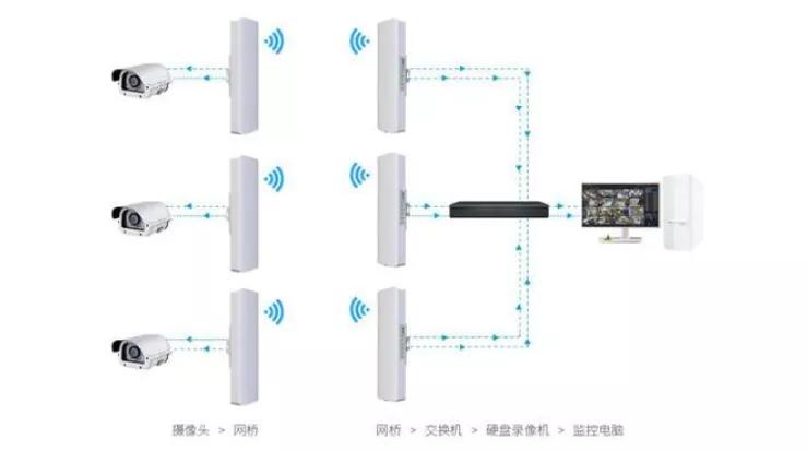 监控网线超过100米布线,监控中网线100米怎么解决