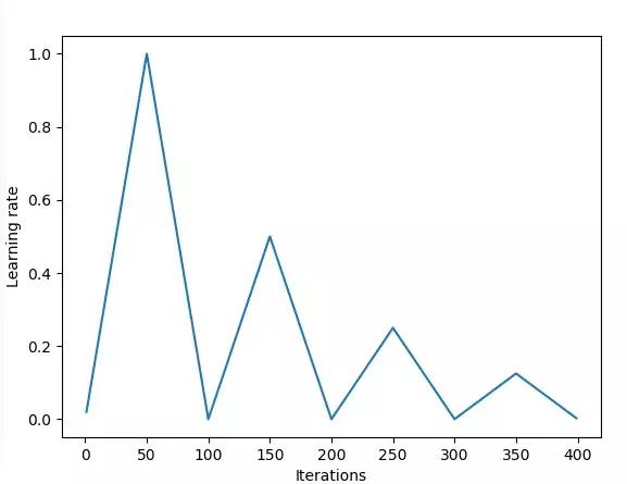 模型的学习率,可变的学习率如何设置