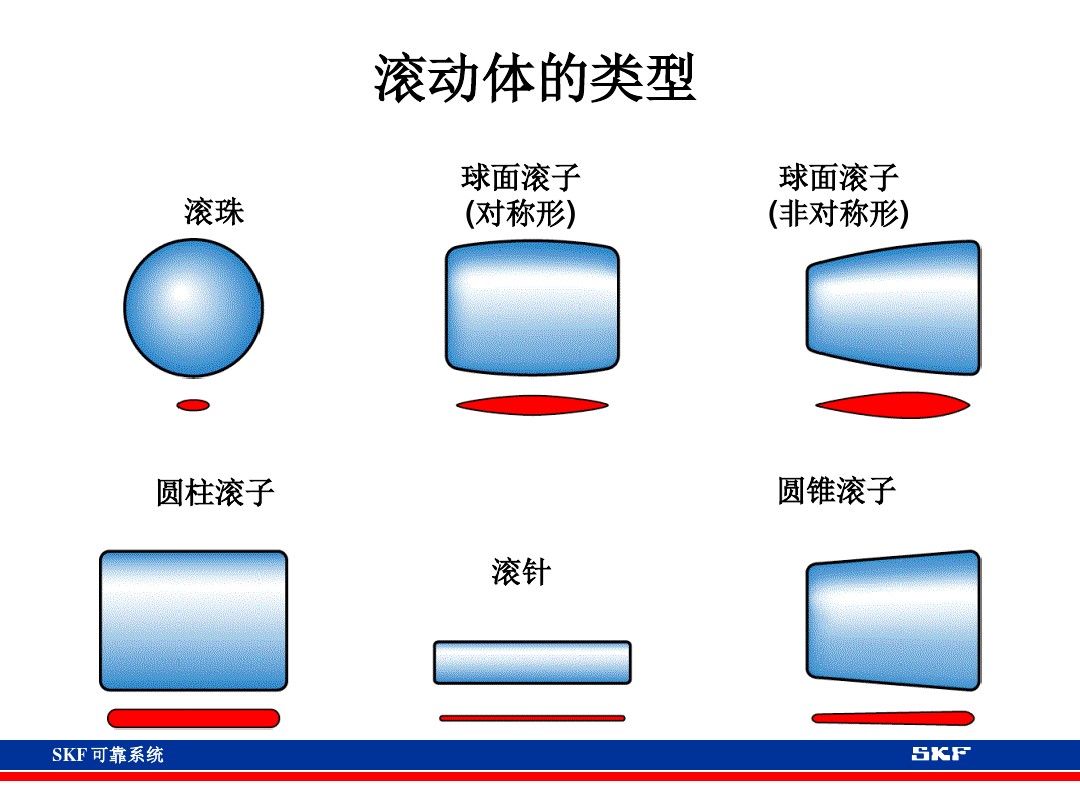 skf轴承官网视频,各类轴承的性能及用途集合长知识
