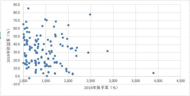 买基金怎么选择低位还是高位,基金换手率100%说明什么