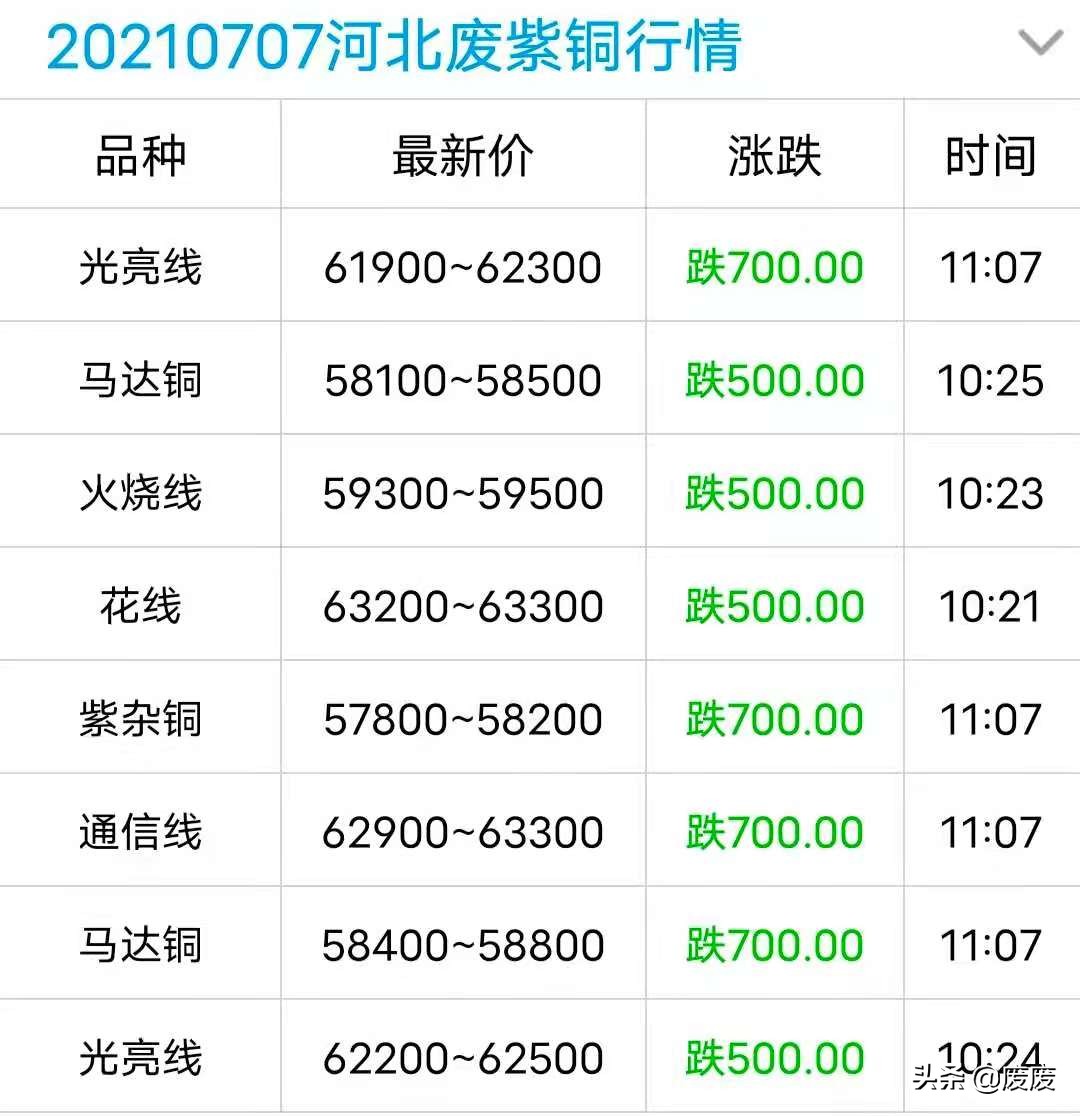 今天废铜价格最新行情长江废铜网,废铜价格最新行情今天的废铜价格