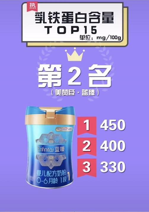 婴儿奶粉乳铁蛋白排行榜第一名,儿童奶粉哪家乳铁蛋白含量高