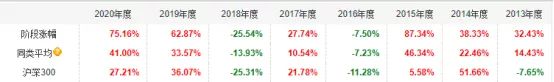 十年以上基金经理年化收益排行榜,年收益50%以上的基金