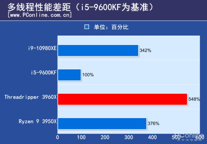 amd3960x有多猛,amd3960x做什么