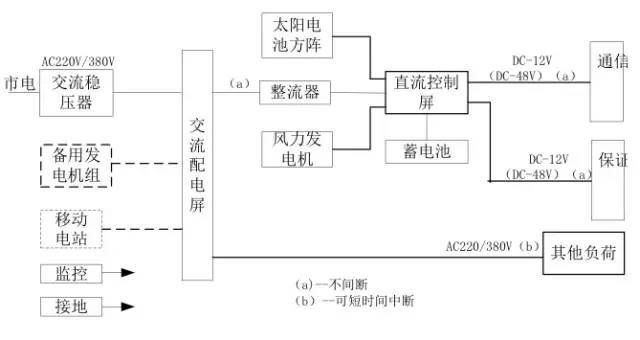通信电源基础知识从零开始,通信电源配置基本知识