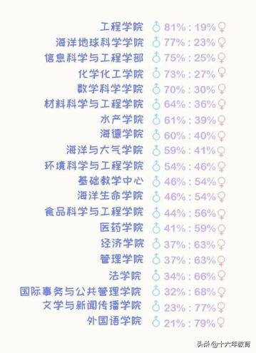 2021新生大数据及2020年就业质量分析——中国海洋大学