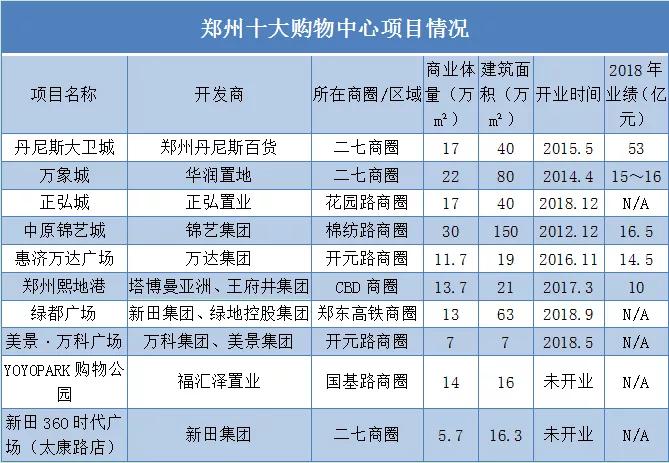 郑州十大商业中心排名,郑州购物中心排行榜