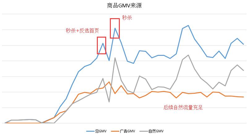 拼多多怎么开直通车和爆款,拼多多爆款可以加sku吗