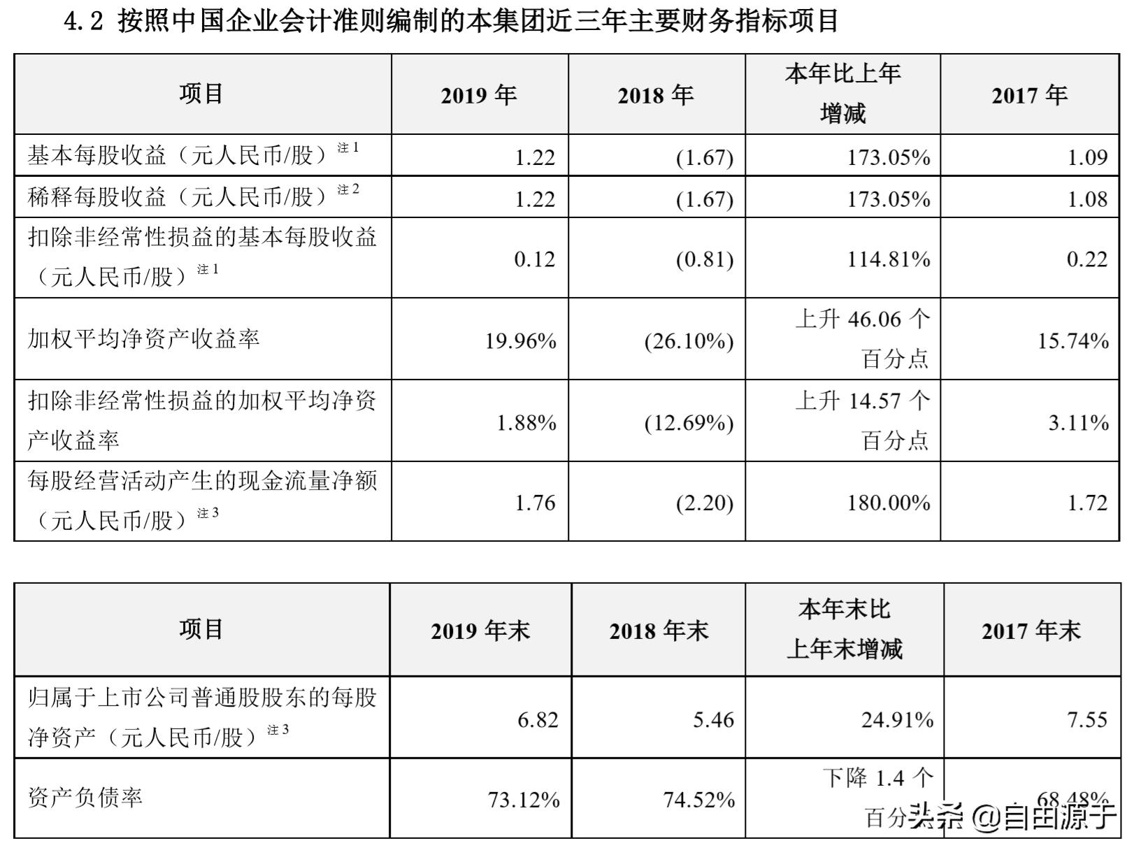 中兴19年半年财报,解读2023年中兴通讯年报