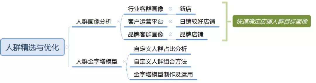 淘宝电商：直通车低价精准引流要做好这3点