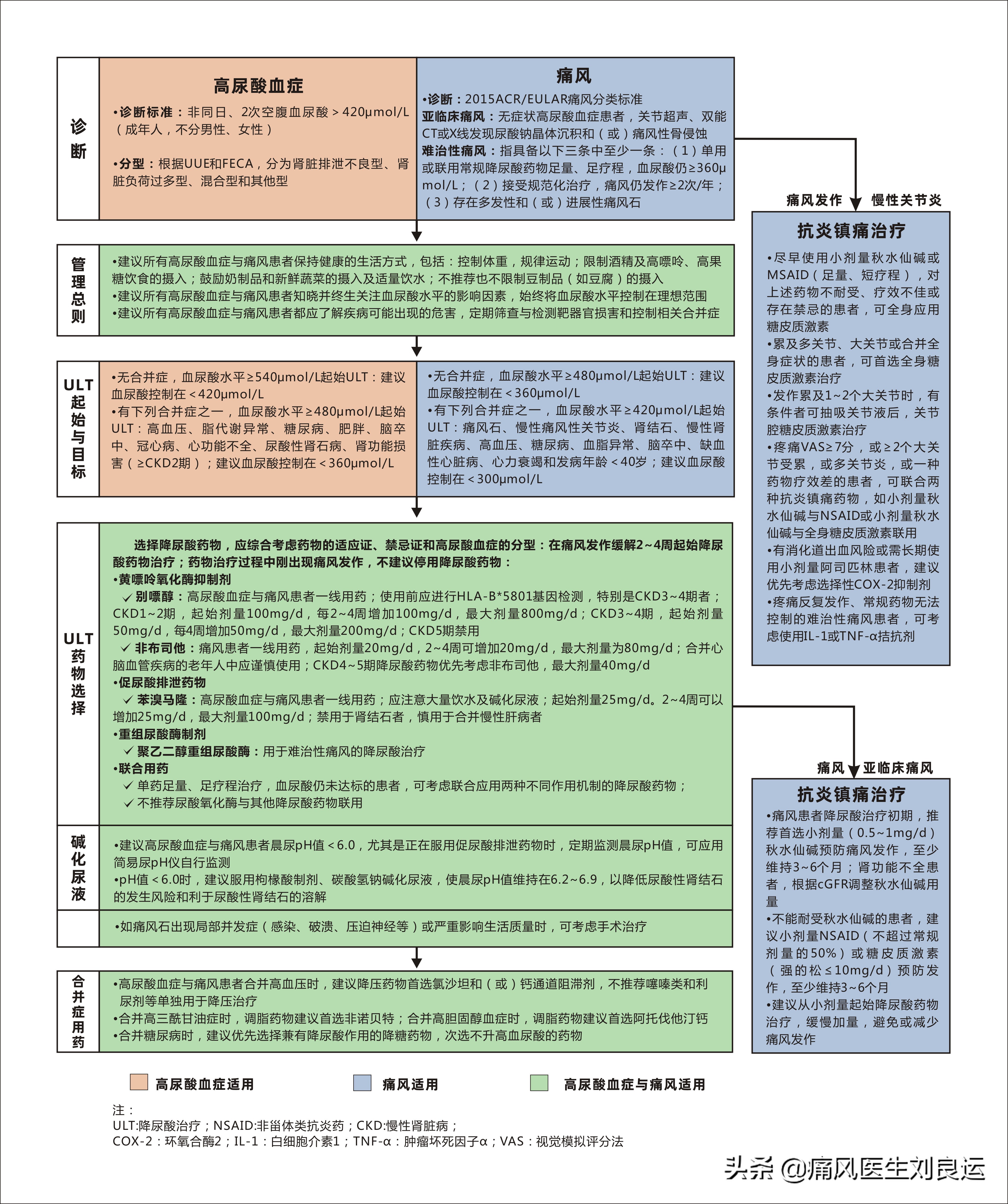 痛风是可以治愈的风湿病，但是请不要迷信“特效药”
