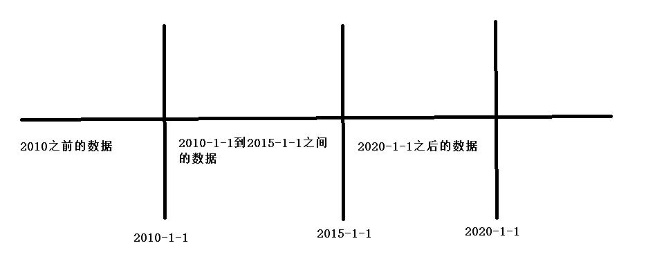 超全面的数据库分库分表思路,数据库分区和分片详解