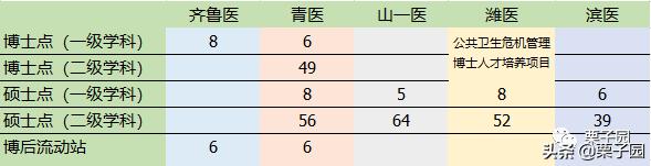 2020山东医学类院校排名,山东省医学类院校排名前十名