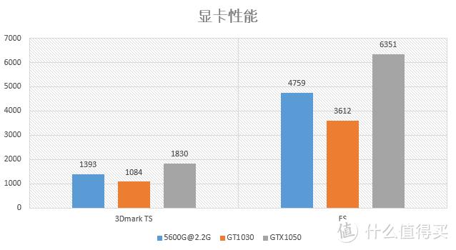 amdryzen55600g和r53600对比,处理器amdryzen55500u核显测评
