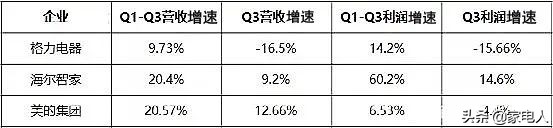 空调市场未来市场份额之争,格力和海尔和美的空调比较