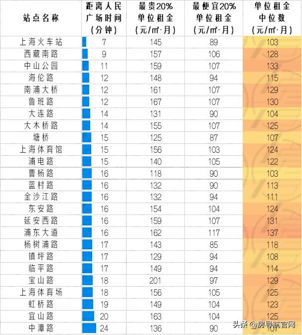 上海各地铁线路租房价格,上海通勤方便的地铁线