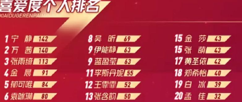 浪姐万茜人气排行榜,浪姐观众喜爱度排行榜