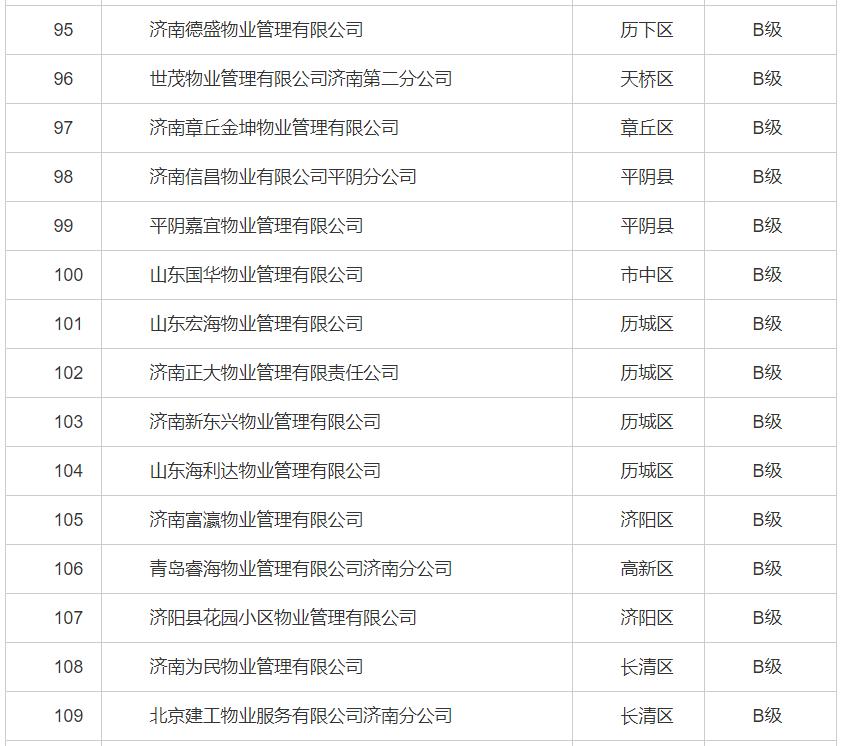 济南物业最差小区排行,济南最新物业企业信用排名