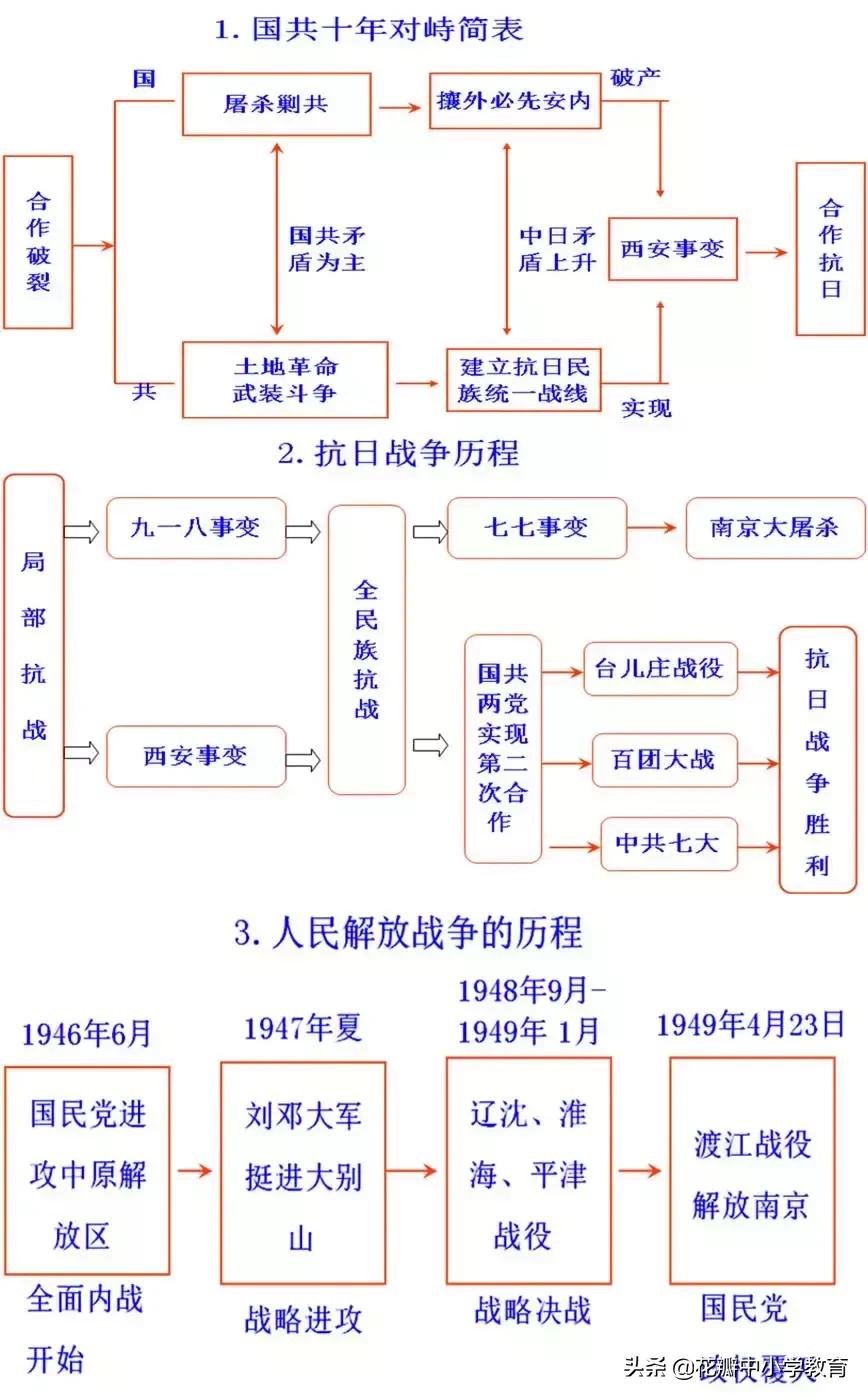 初中历史知识点思维导图,初中历史重点必背思维导图