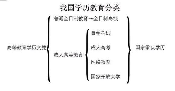 自考电大网络教育和统招,自考网教成教电大的含金量
