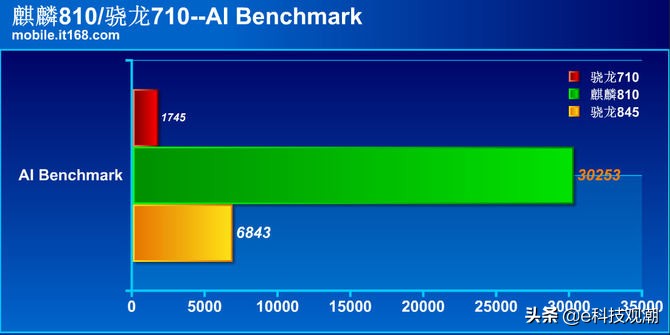 高通骁龙810和华为海思麒麟710a,麒麟810芯片和骁龙710芯片哪个好