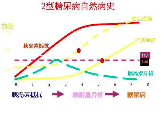 高血糖要吃降血脂药吗,高血糖要吃药吗