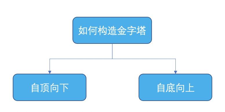 金字塔原理逻辑思维答案,金字塔思维和金字塔原理