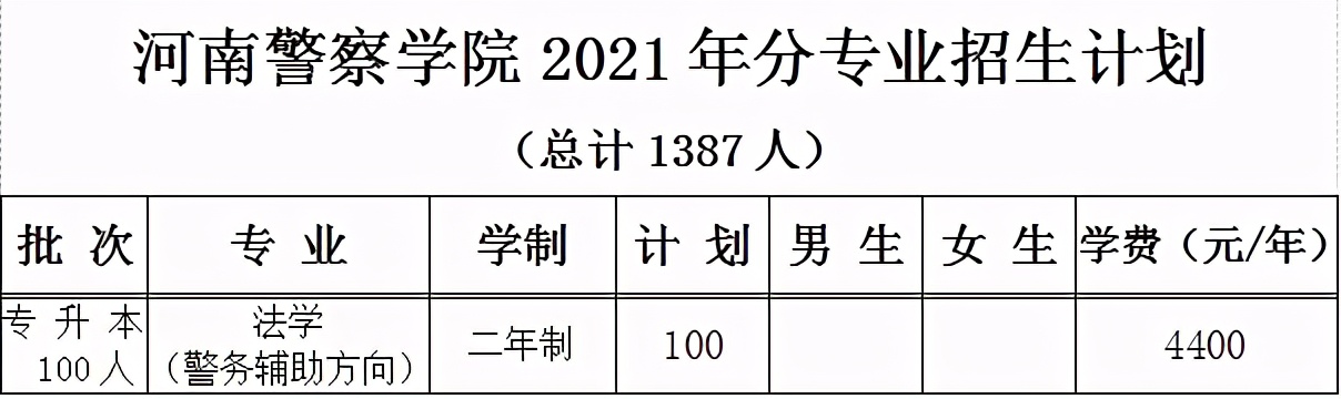 2021年河南专升本学前教育分数线,2021年美术专升本河南录取分数线