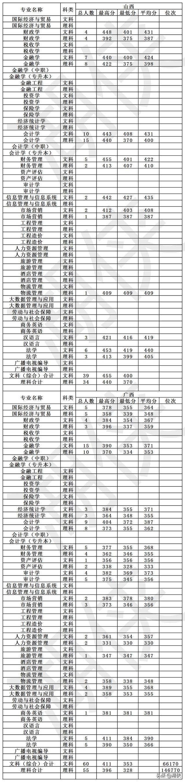 高考多少分能上上海财经大学,大连财经学院成人高考