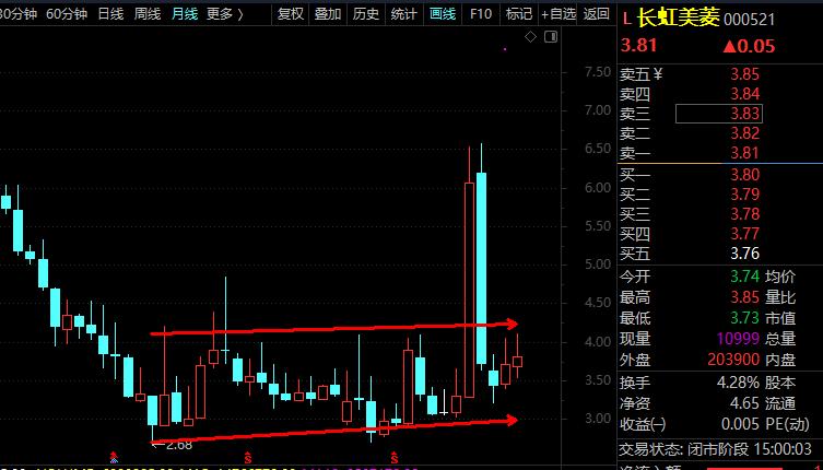 长虹美菱利润暴增,长虹美菱业绩反转