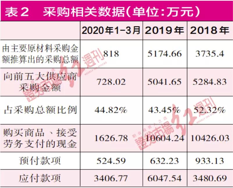 聚焦IPO|科惠医疗净利润暴增靠政府补助，采购、存货数据有明显异常
