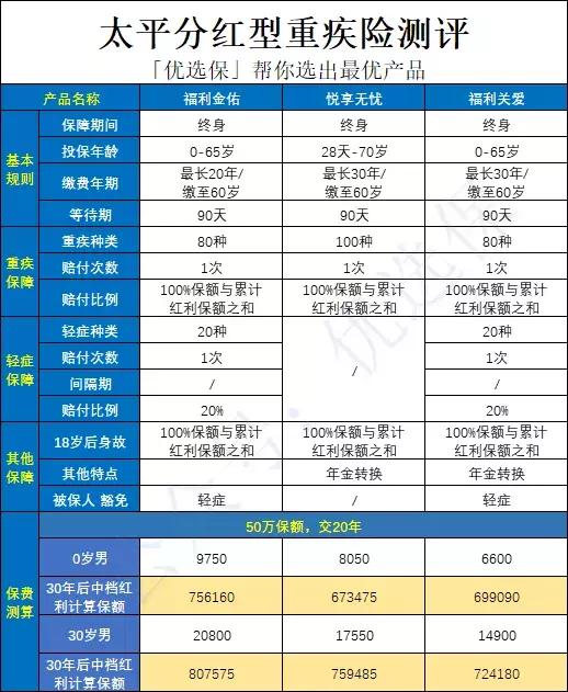 2022太平口碑最好的重疾保险,2019太平重疾保险测评