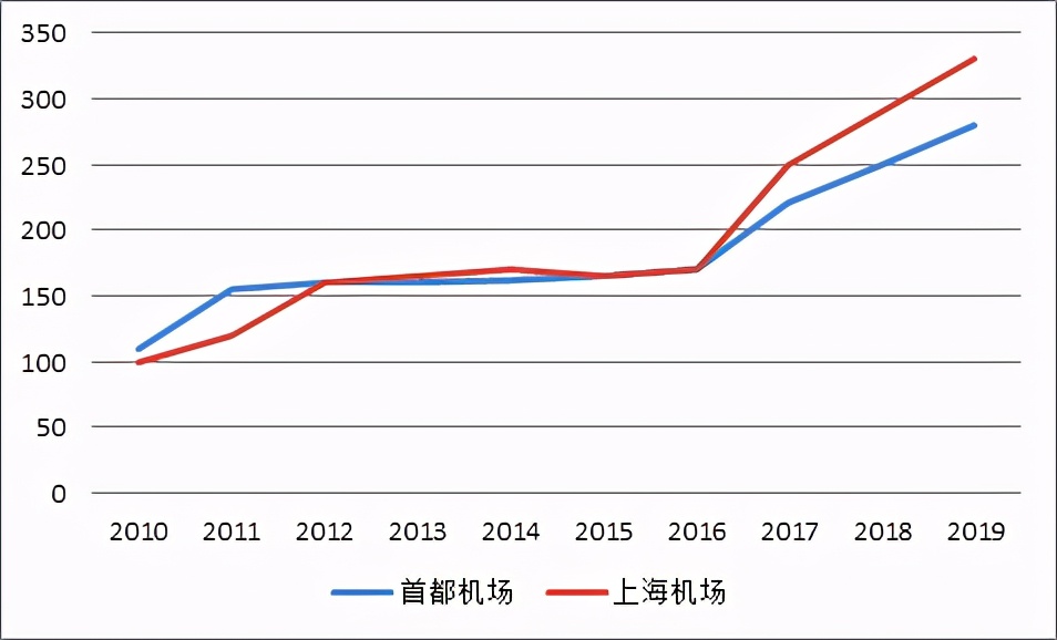 上海机场历年免税营业额,上海机场免税保底收入