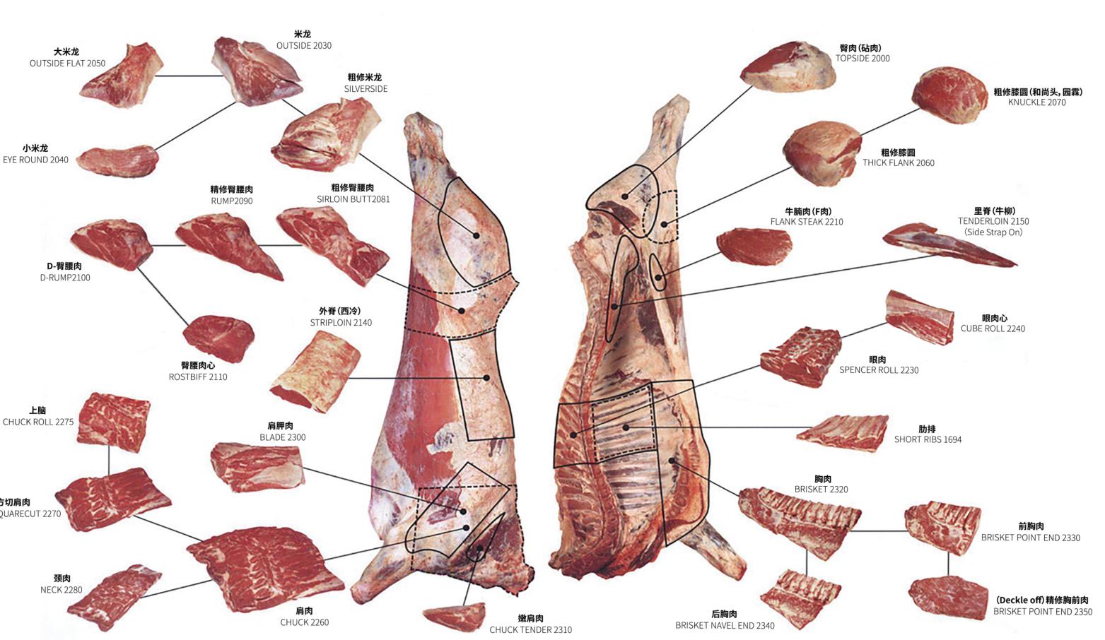 菲力牛排西冷牛排肉眼牛排区别,菲丽西冷肉眼