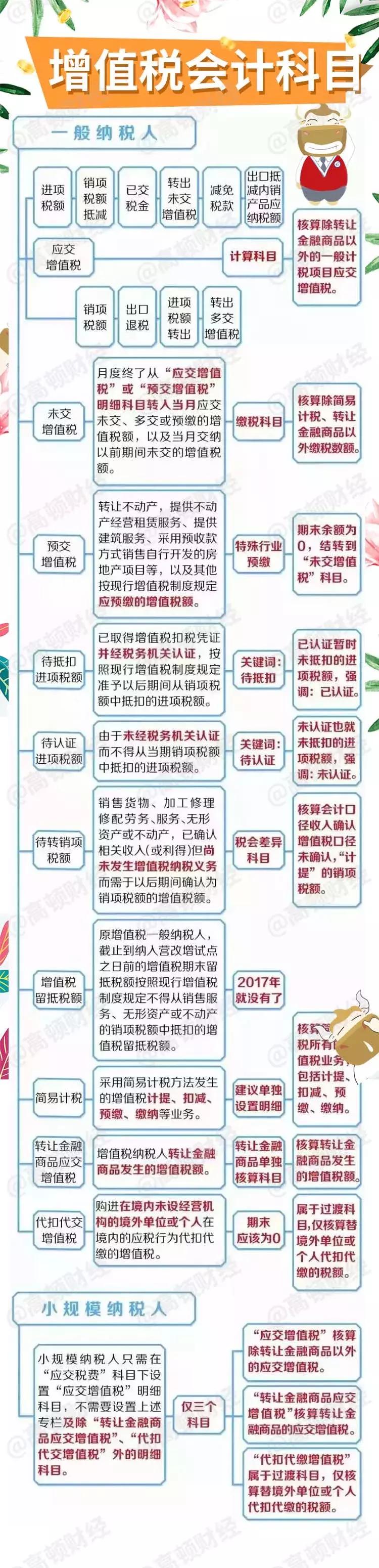 2019年最新增值税27个差额征税表!