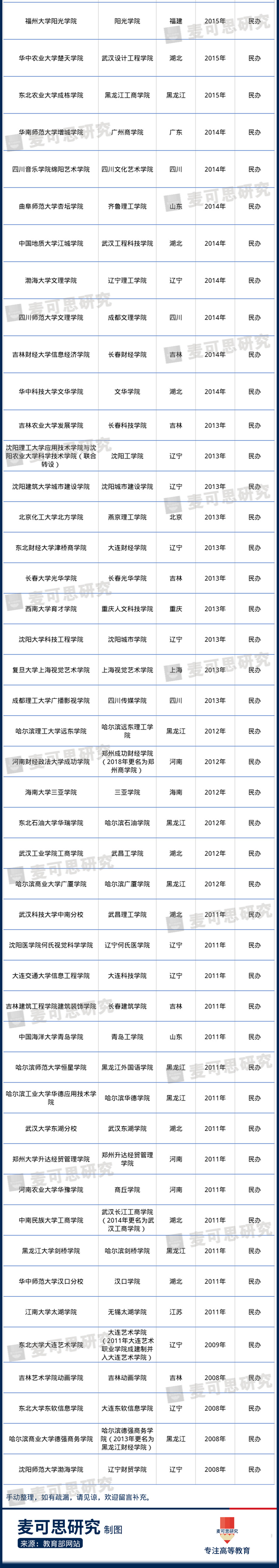 独立学院转设为民办后是否要更名,全国25所独立学院转设改名