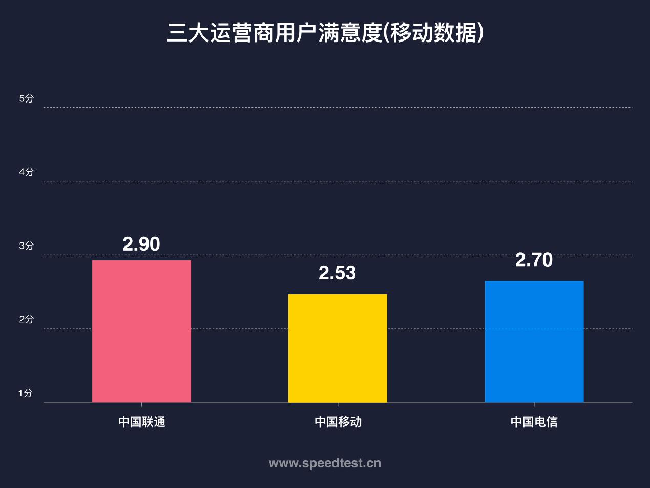 测速网速正常使用网速慢,5g测速哪家网速最快