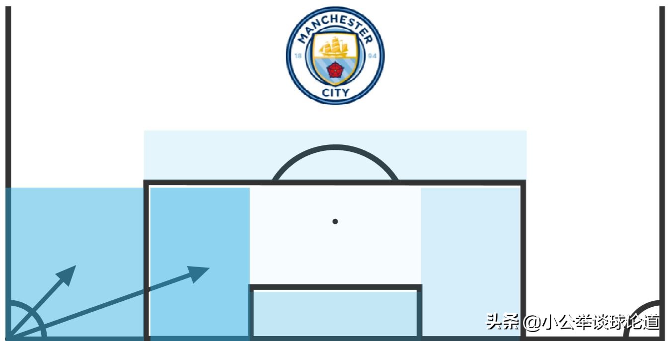 现在英超定位球,英超禁区定位球