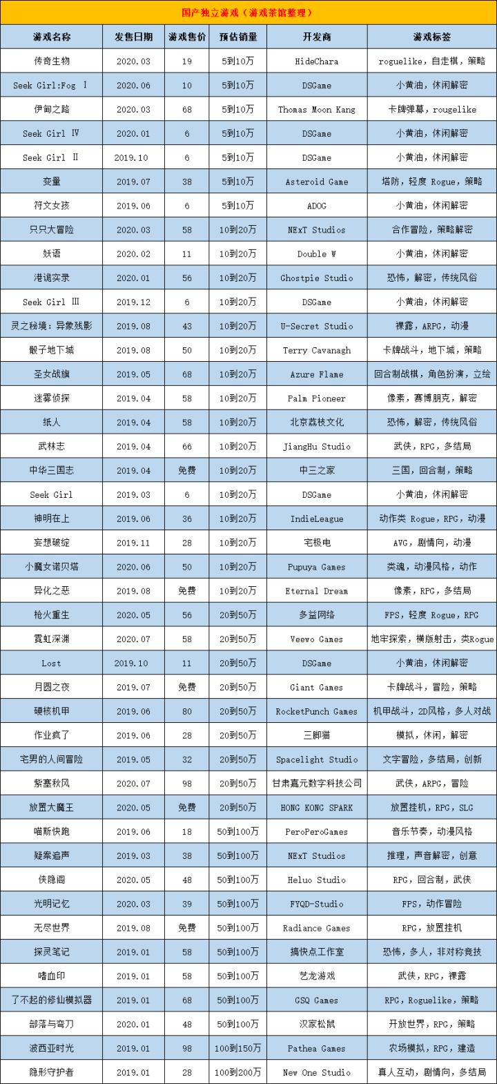 小编推荐几款超出预期的独立游戏,今年最好玩的独立游戏