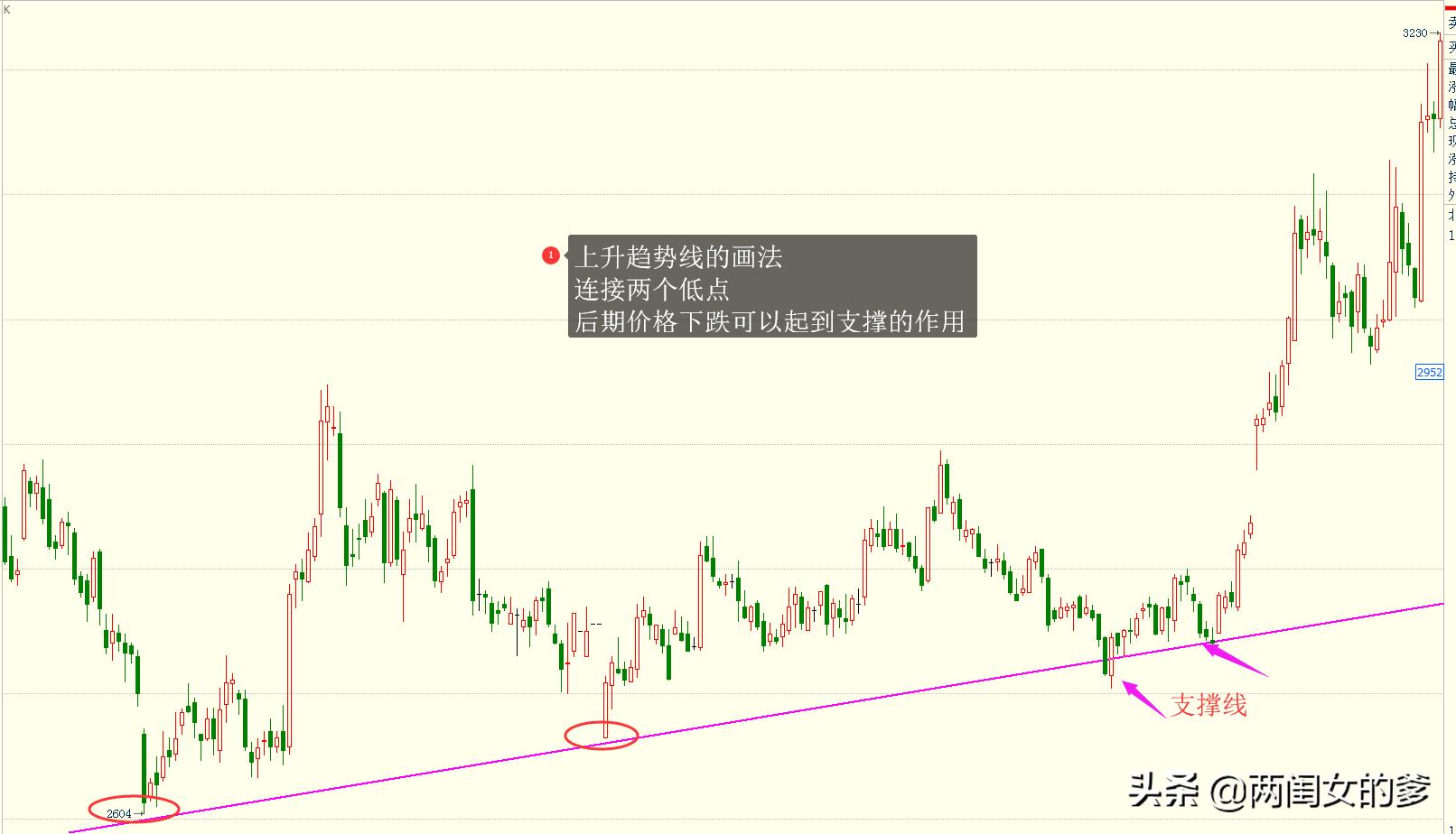 趋势线的画法看哪本书,趋势线的正确画法和修改