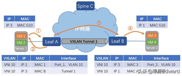 vxlan网关有什么作用,VXLAN分布式网关为什么不会冲突