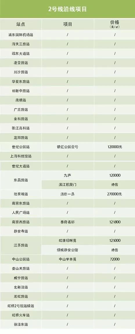 上海地铁2号线周边新楼盘,上海13号地铁线路附近新楼盘