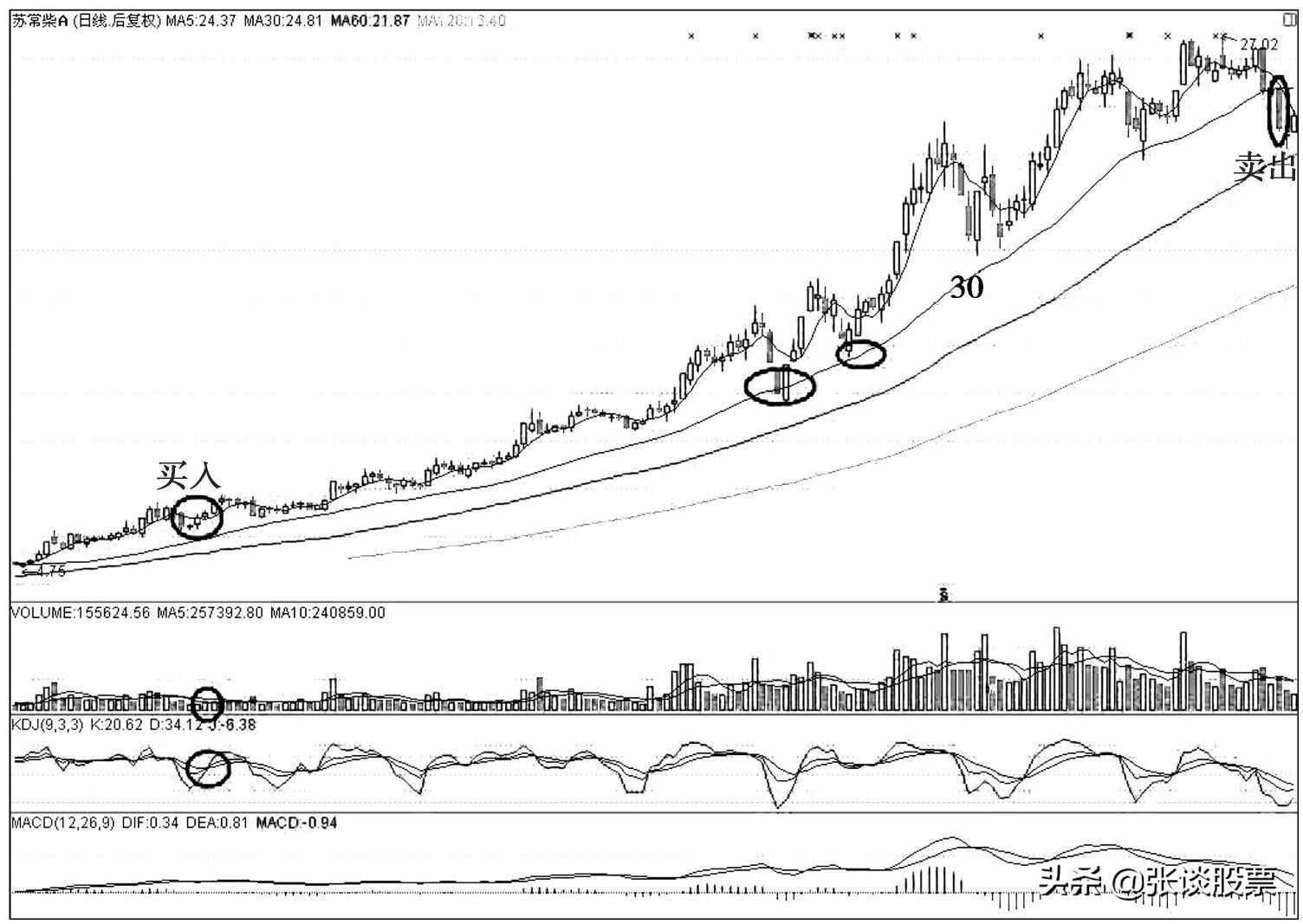 30日线生命线,30日线突破