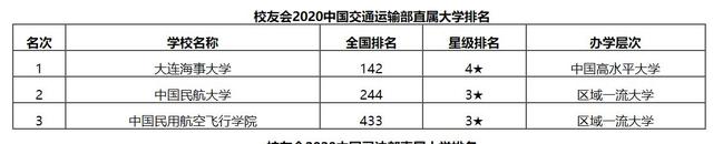 大连海事大学与中国民航大学,四所海事大学排名